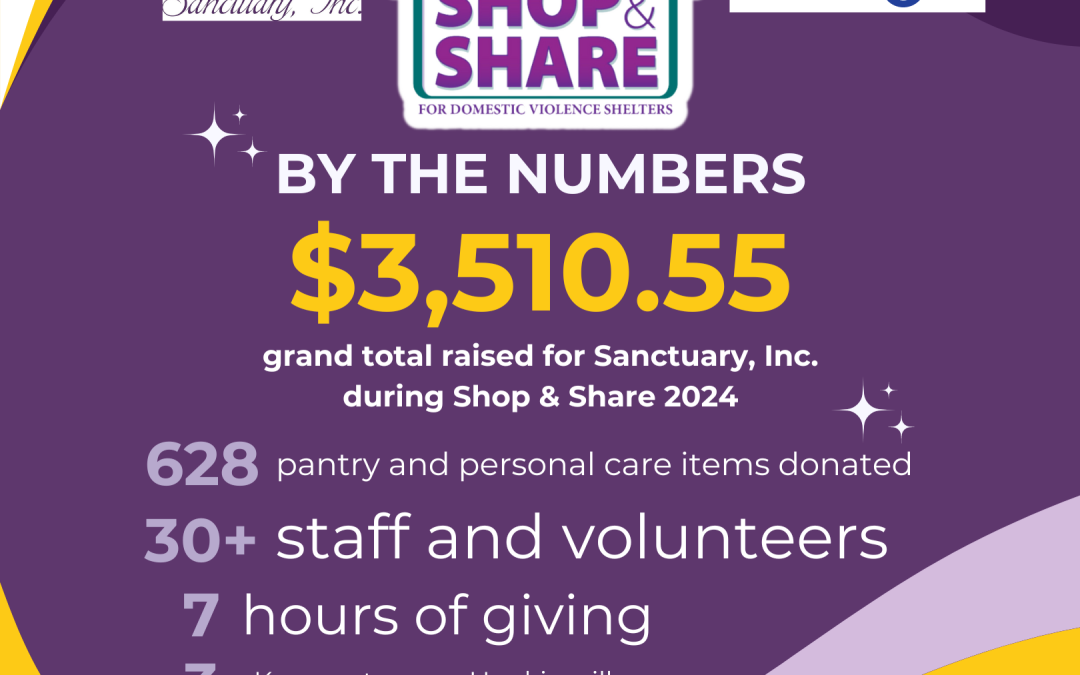 Shop & Share raises over $3,500 for Sanctuary shelter